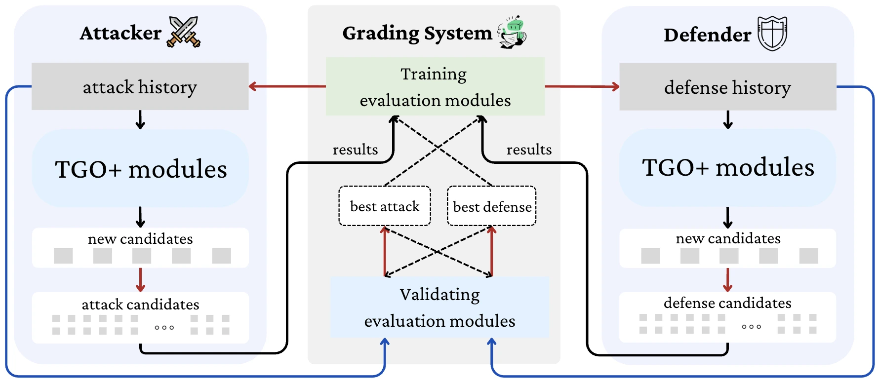 AEGIS : Automated Co-Evolutionary Framework for Guarding Prompt Injections Schema