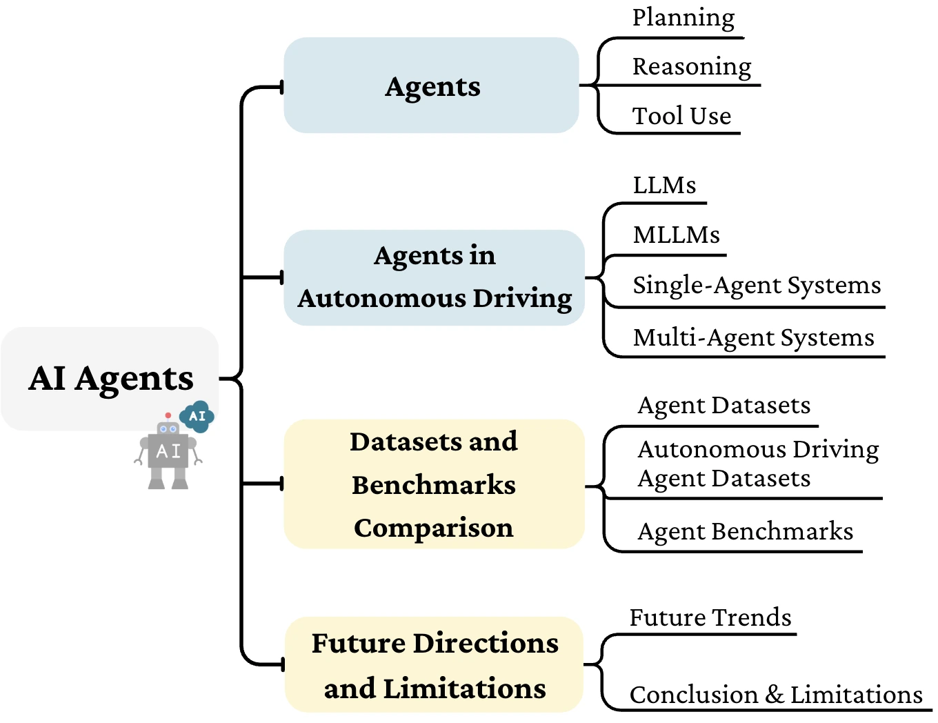 AI Agents for Autonomous Driving: An Overview