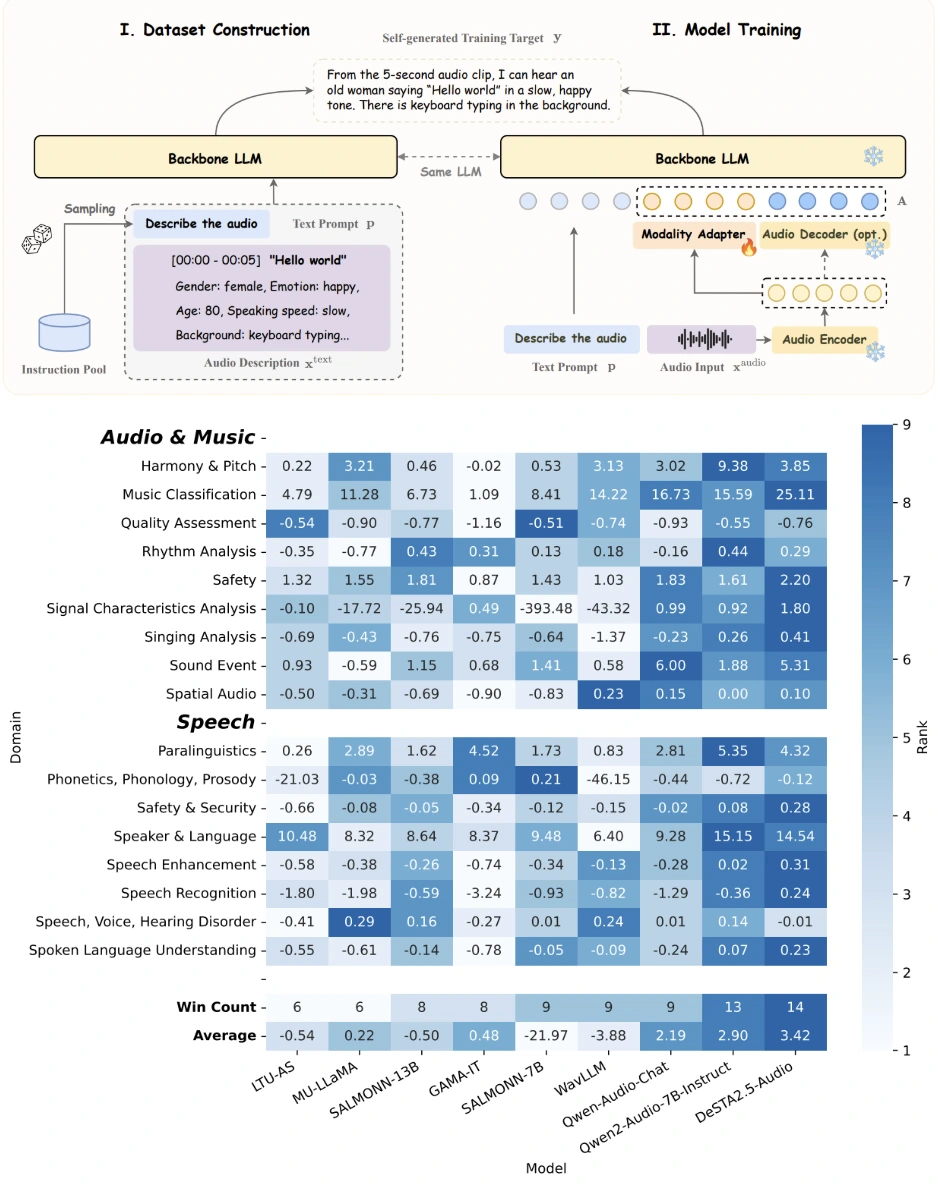 DeSTA2.5-Audio: Toward General-Purpose Large Audio Language Model with Self-Generated Cross-Modal Alignment