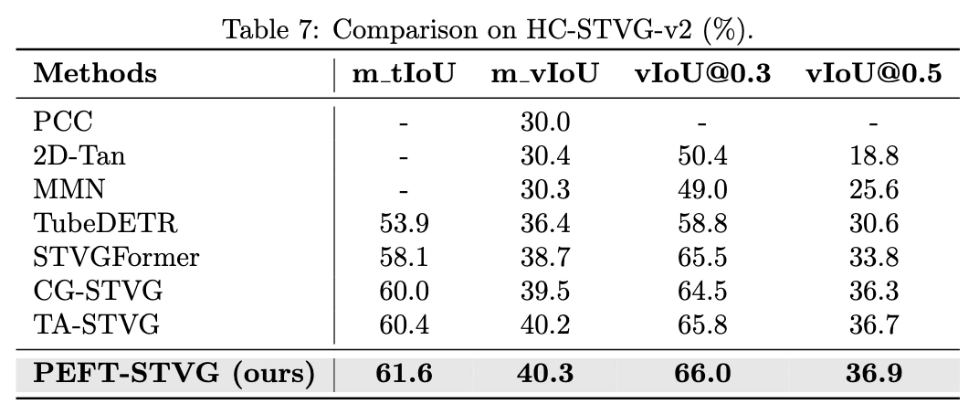 HC-STVG-v2 Results