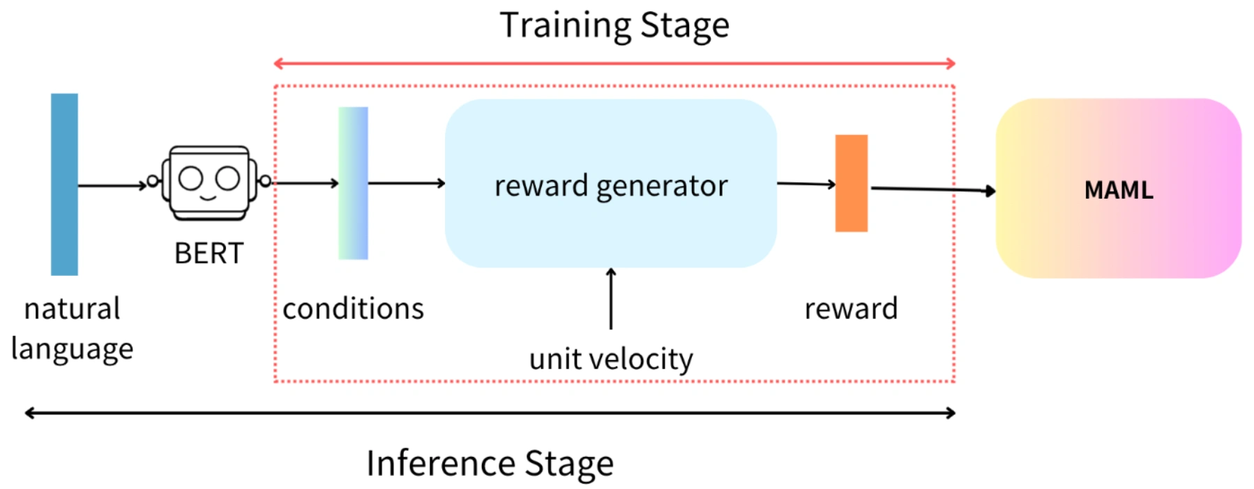 Preference-Guided Meta-RL Overview