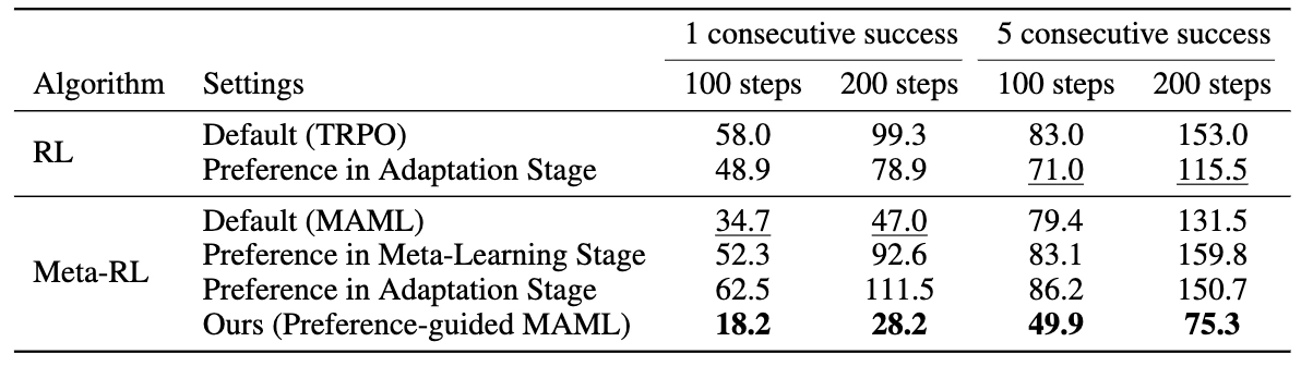 Preference-Guided Meta-RL Empty Maze